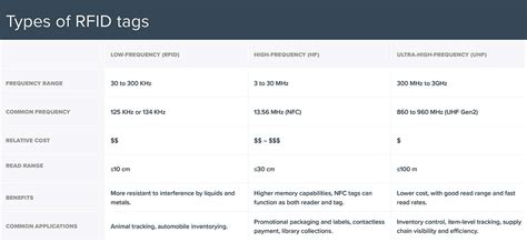 rfid cards types|rfid types and ranges.